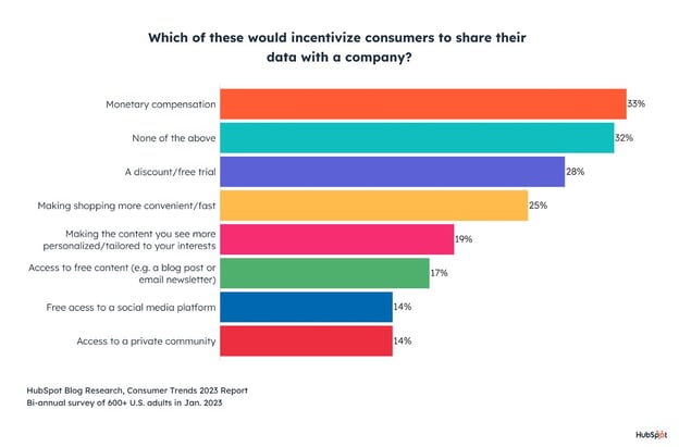 6 Ways to Earn Trust From Consumers Who Share Data With Your Brand [Data]